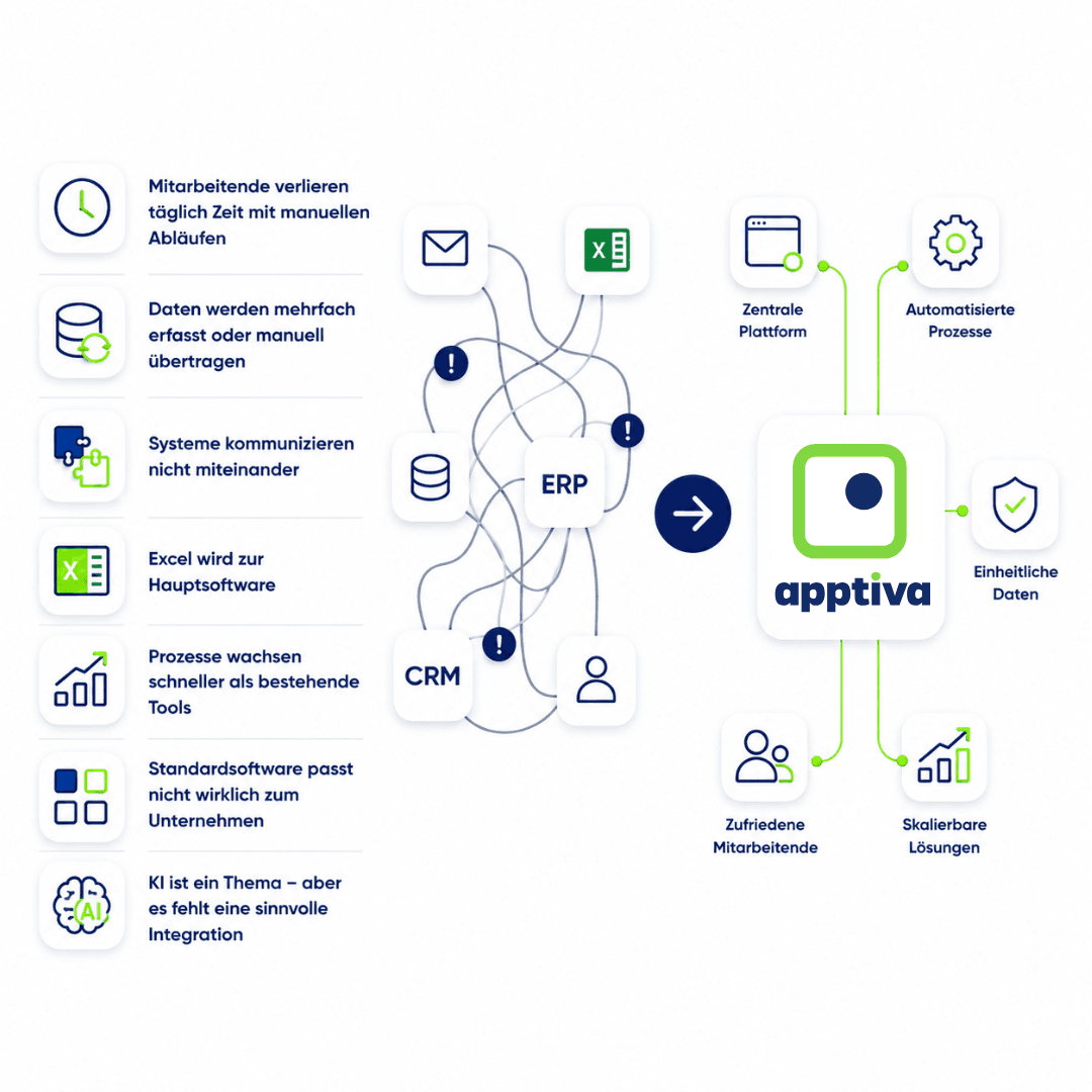 Infografik zur digitalen Prozessautomatisierung in Unternehmen: Manuelle Abläufe, Excel-Chaos und fehlende Systemintegration werden durch individuelle Softwarelösungen, zentrale Plattformen, automatisierte Prozesse und KI-Integration von Apptiva ersetzt.